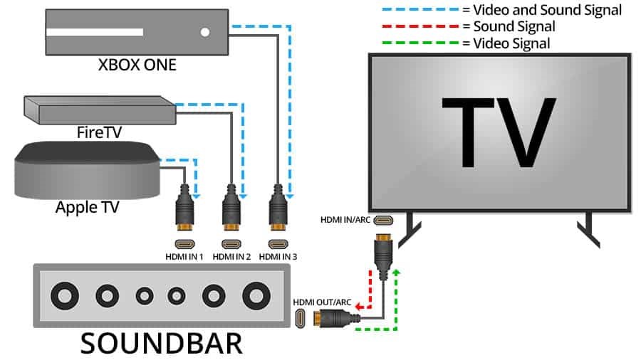 How to Connect a Soundbar to a TV with HDMI